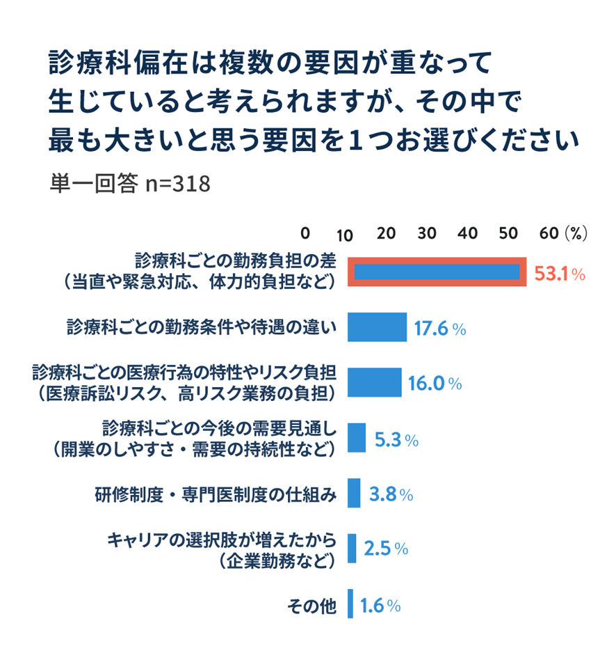 診療科偏在は複数の要因が重なって生じていると考えられますが、その中で最も大きいと思う要因を1つお選びください