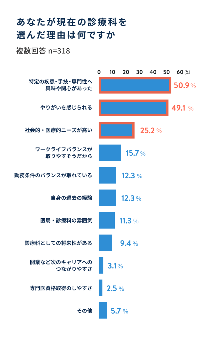 あなたが現在の診療科を選んだ理由は何ですか