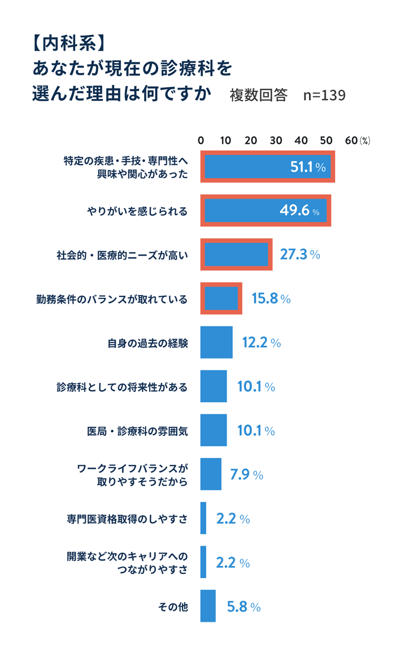 【内科系】あなたが現在の診療科を選んだ理由は何ですか