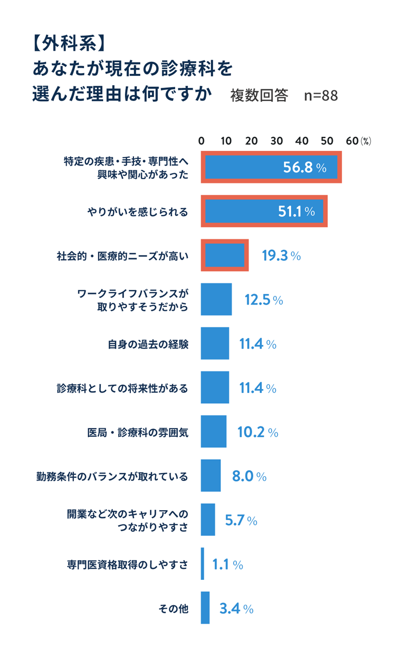 【外科系】あなたが現在の診療科を選んだ理由は何ですか