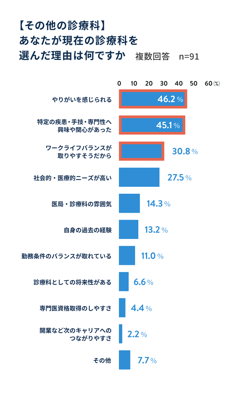 【その他の診療科】あなたが現在の診療科を選んだ理由は何ですか