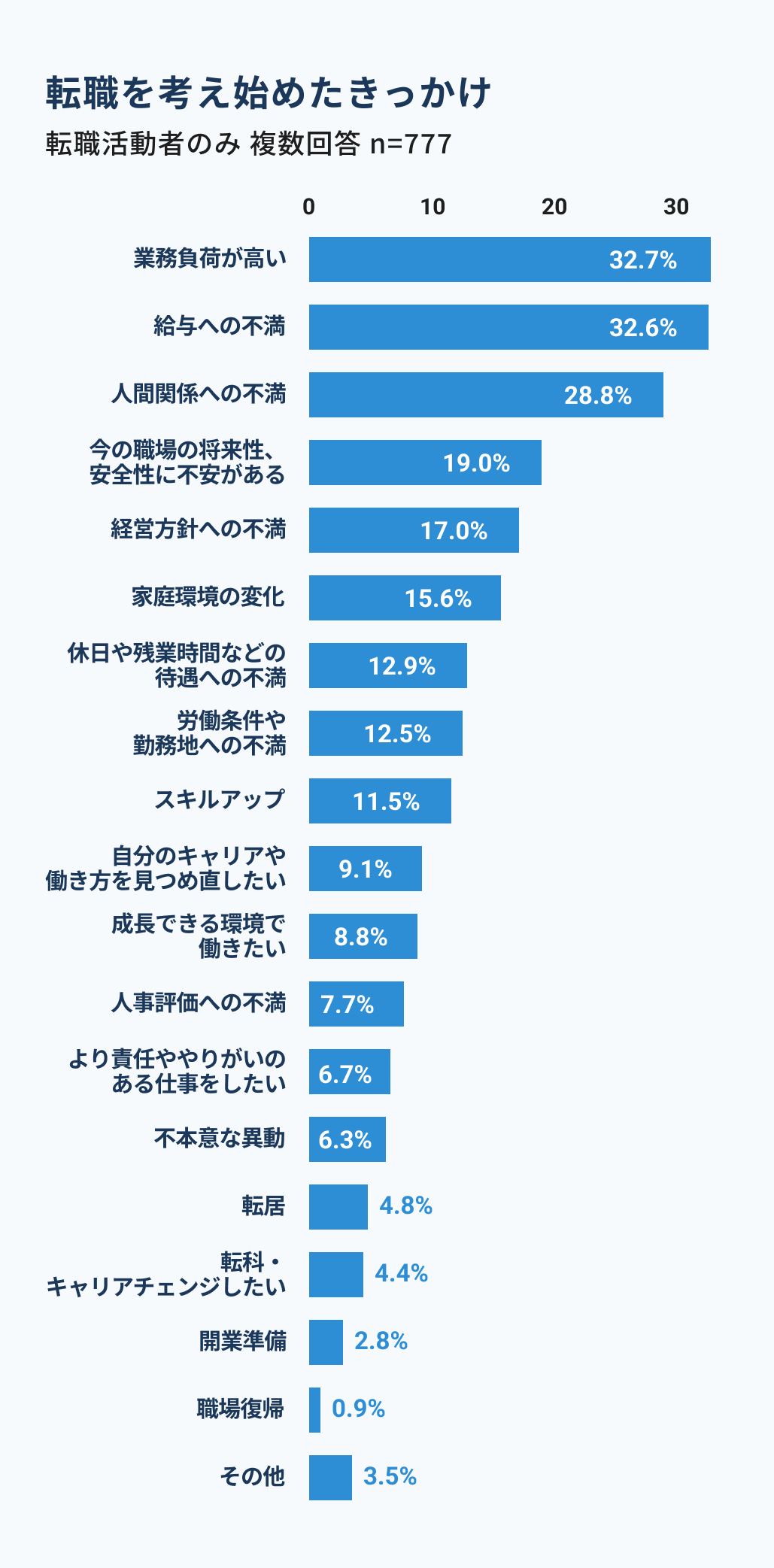 医師が転職を考え始めたきっかけ