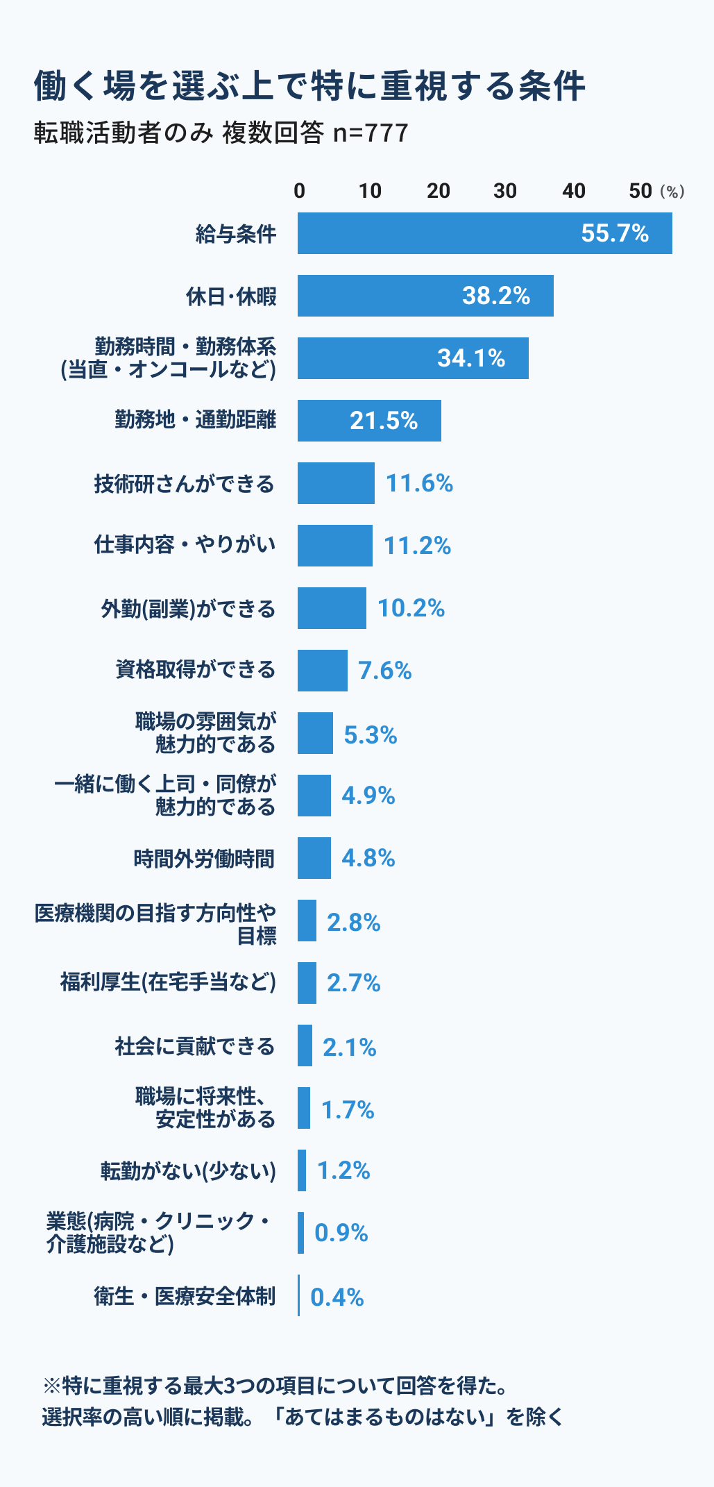 医師が働く場を選ぶ上で特に重視する条件