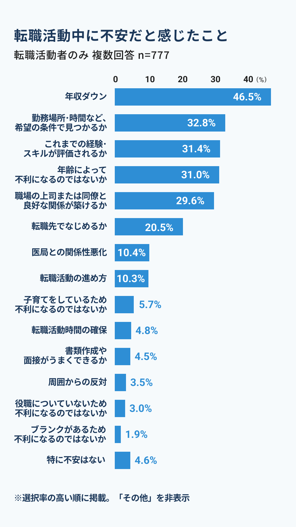 医師が転職活動中に不安だと感じたこと