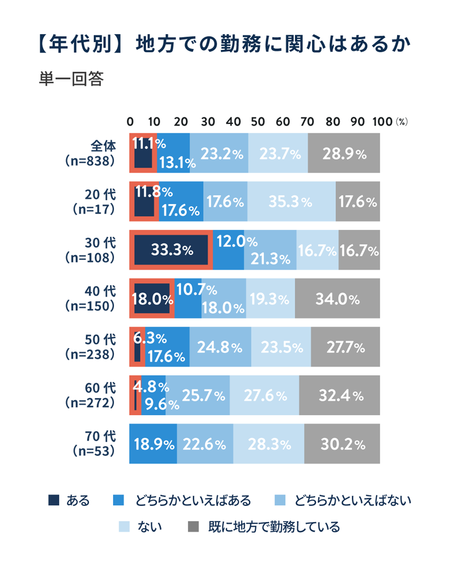 【年代別】地方での勤務に関心はあるか