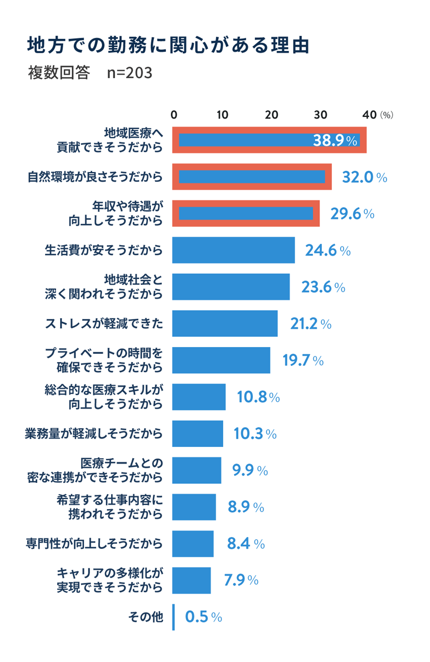 地方での勤務に関心がある理由