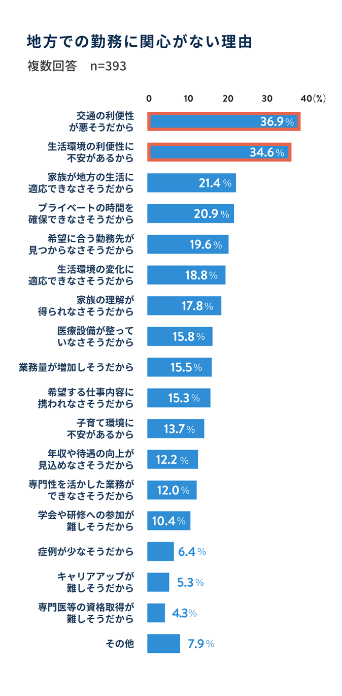 地方での勤務に関心がない理由