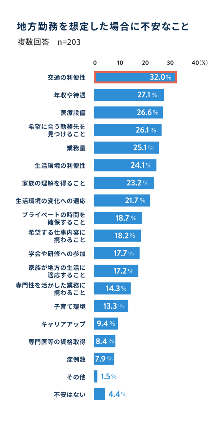 地方勤務を想定した場合に不安なこと