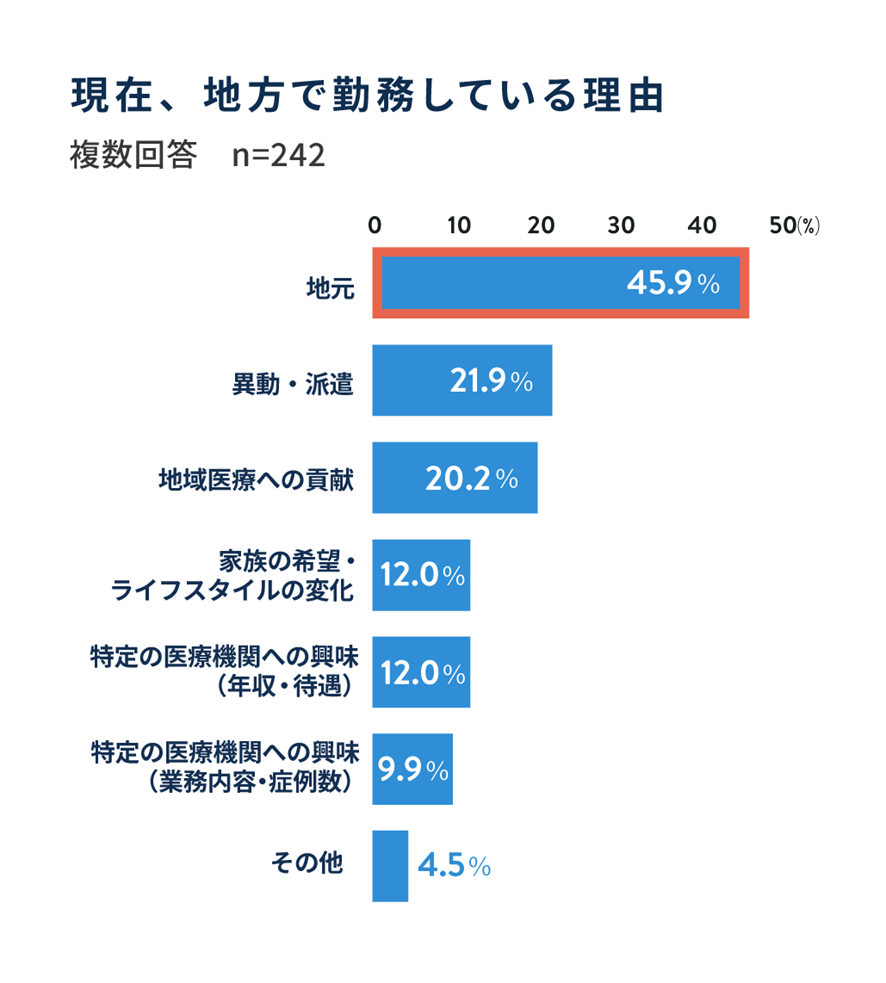 現在、地方で勤務している理由