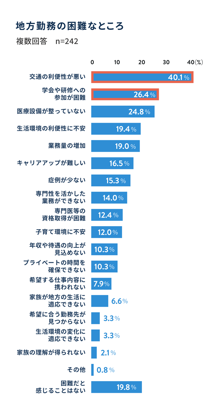 地方勤務の困難なところ