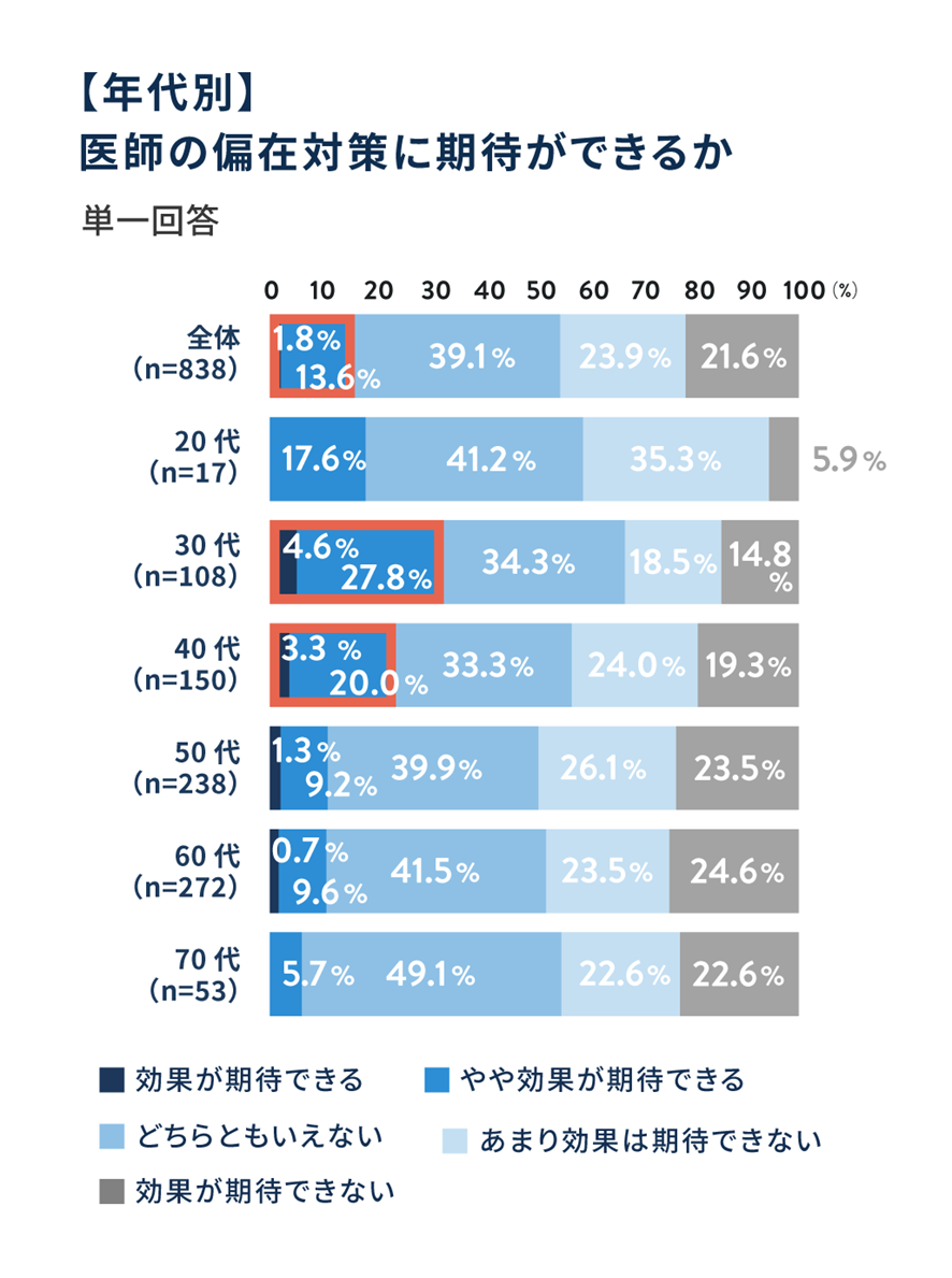 【年代別】医師の偏在対策に期待ができるか
