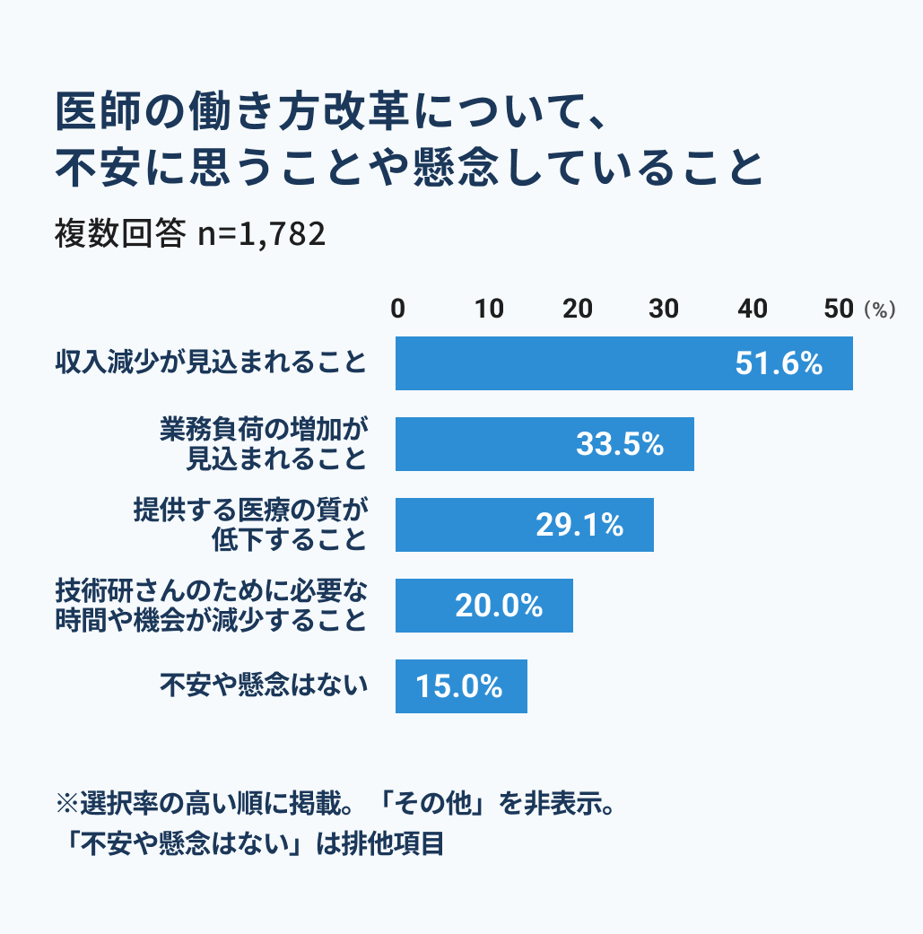 医師の働き方改革について、不安に思うことや懸念していること