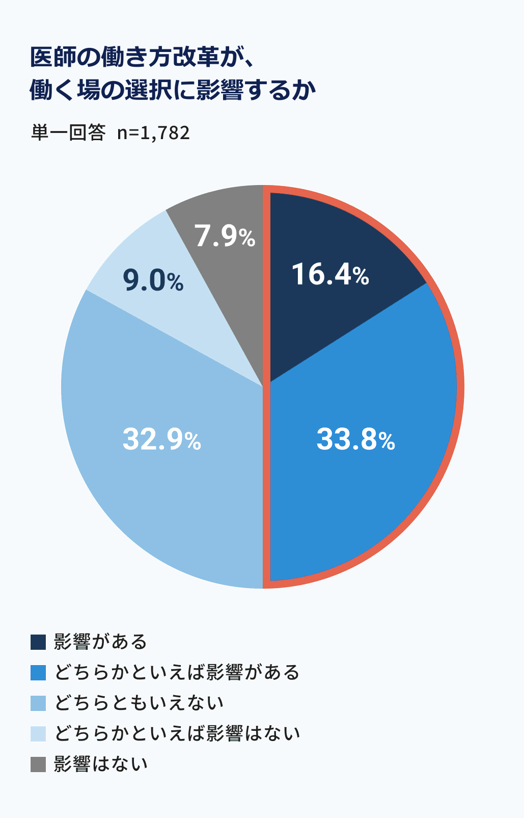 医師の働き方改革が、働く場の選択に影響するか