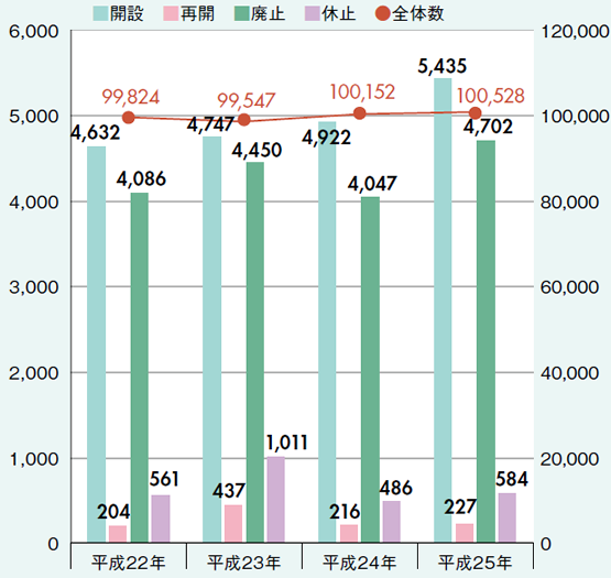 一般診療所施設数の動態状況（年次推移）