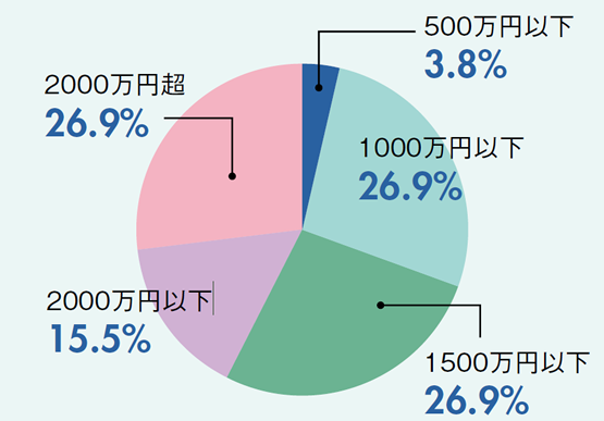 自己資金準備額