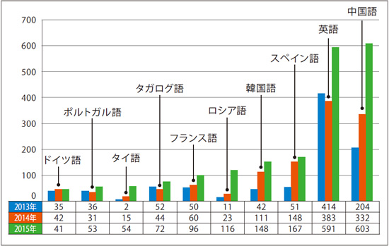 外国人患者・母国語別の推移