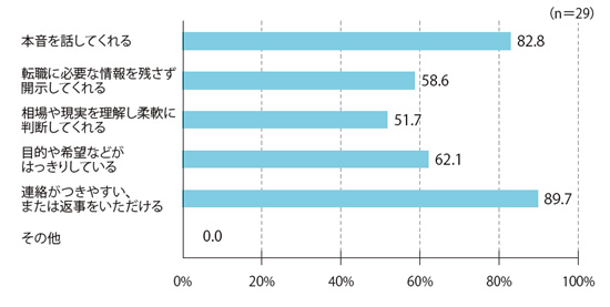 キャリアアドバイザーがお手伝いしやすい先生の共通点は？（いくつでも）