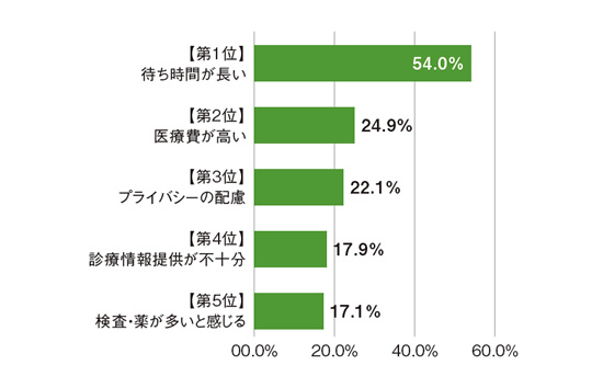 病院に対する不満　図