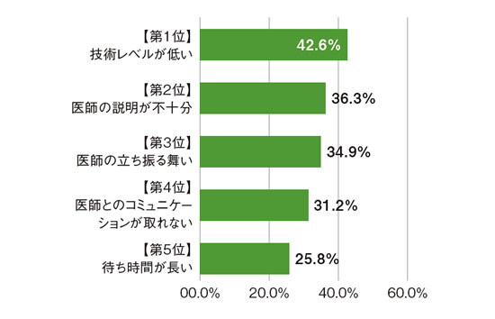 病院を変更した理由　図