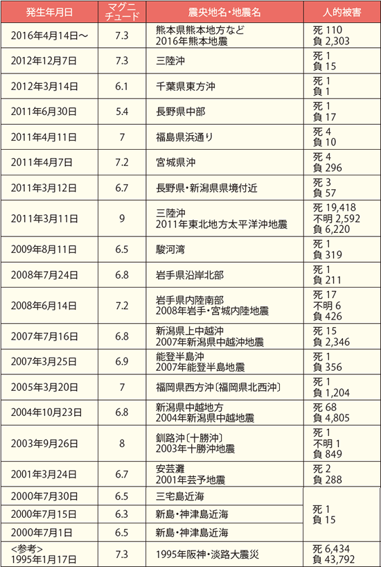 2000年以降で死亡者が発生した地震一覧　図