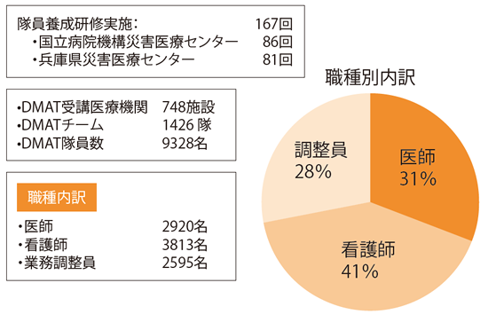 主な研修の実施状況　図