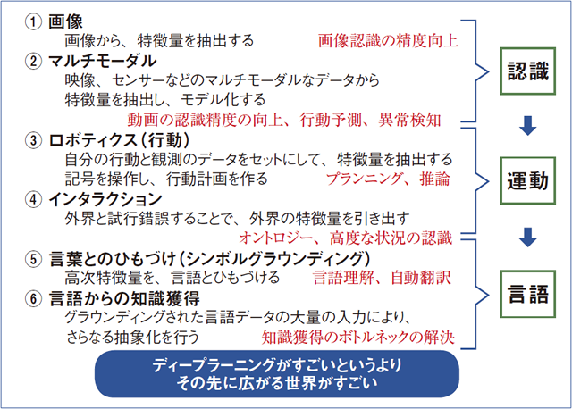 ディープラーニングの今後の発展　図