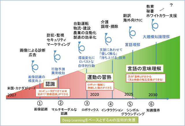 人工知能の発展と社会への影響　図