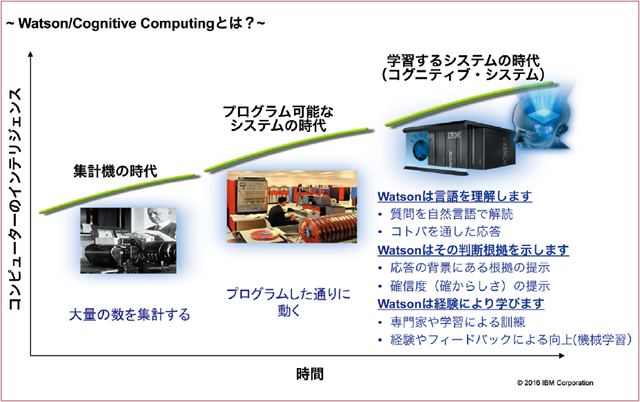 新しいコンピューティングの時代に向けて　図