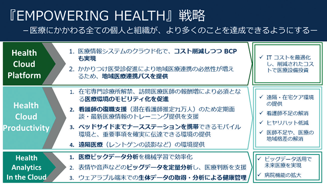 マイクロソフトの医療分野クラウド活用の方向性　図