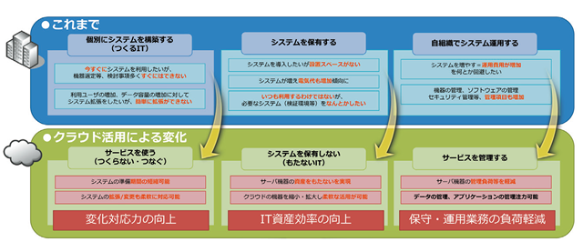 クラウド活用でどう変わる？　図