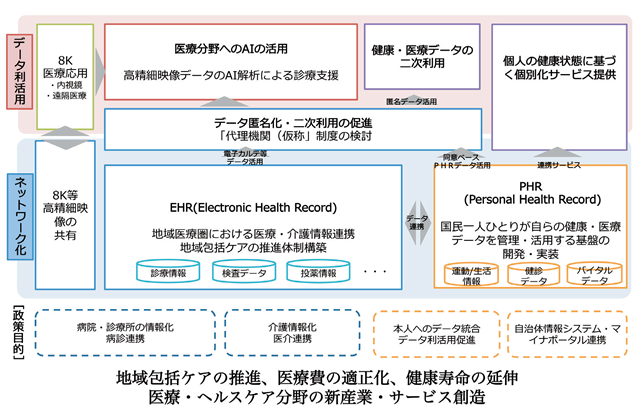 総務省　医療・健康ICT政策の全体像　図