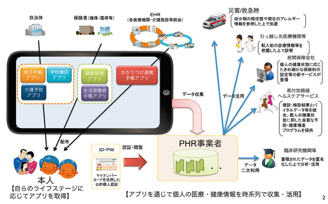 パーソナル・ヘルス・レコード（PHR）基盤　図