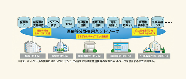 日本医師会が考える「医療等分野専用ネットワーク」構想の概念図　図