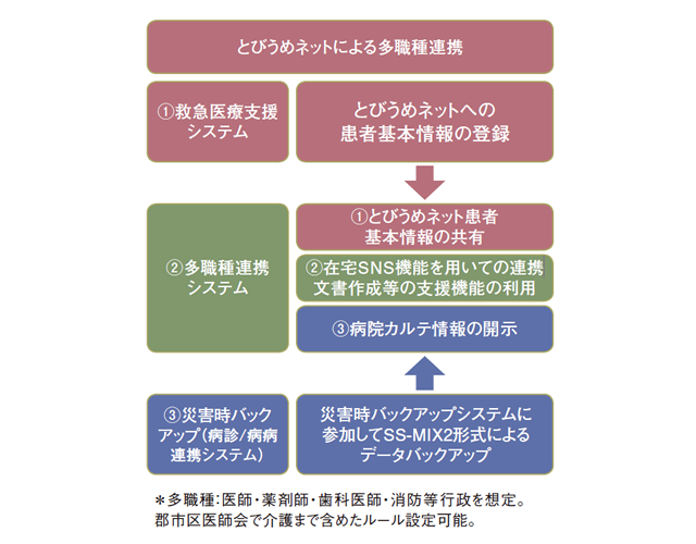 とびうめネットを使った多職種連携　図