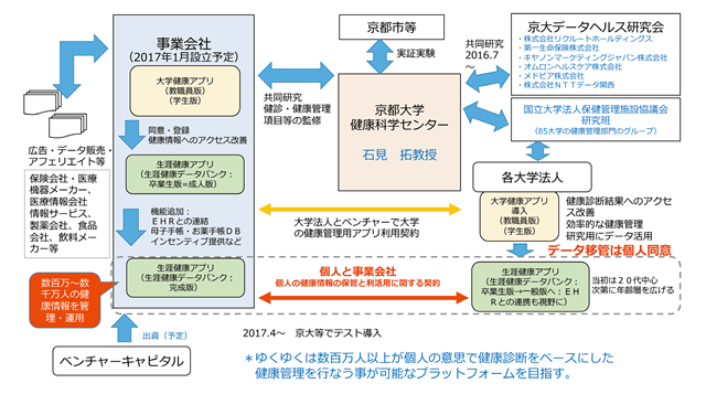 PHR（Personal Health Record）利活用促進の研究開発のしくみ　図