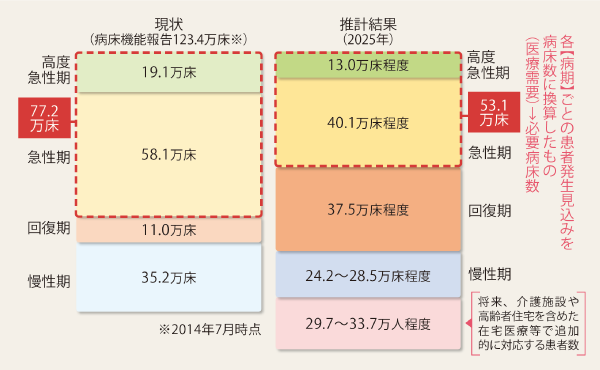 2025年の医療機能別必要病床数の推移結果　図