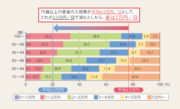 年齢階級別1日当たり医療費階級別の医療費分布（後期高齢者医療）　図