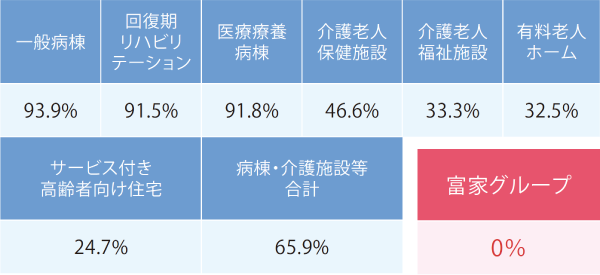 身体拘束を「行うことがある」病棟・施設の割合　図