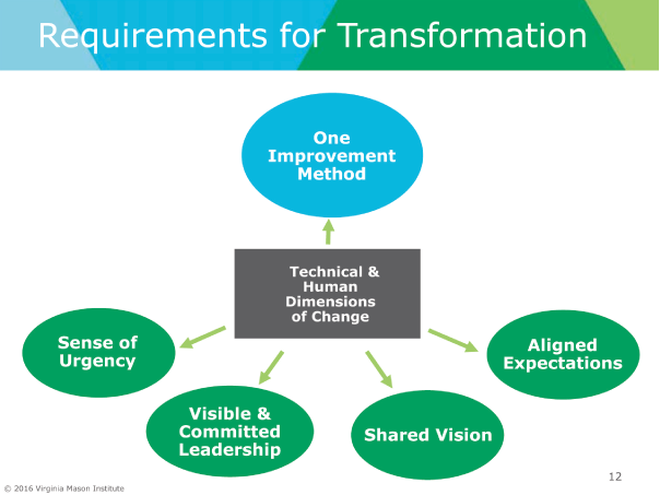 変革のための要件　図