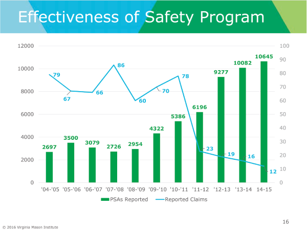 安全プログラムの効果でクレーム減少　図
