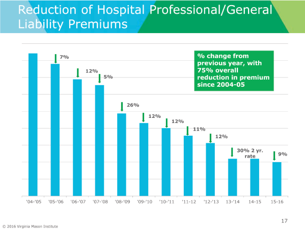 病院の賠償責任の減少　図