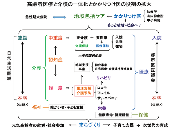 かかりつけ医の役割の拡大　図