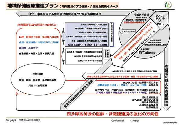 地域保健医療推進プラン　図