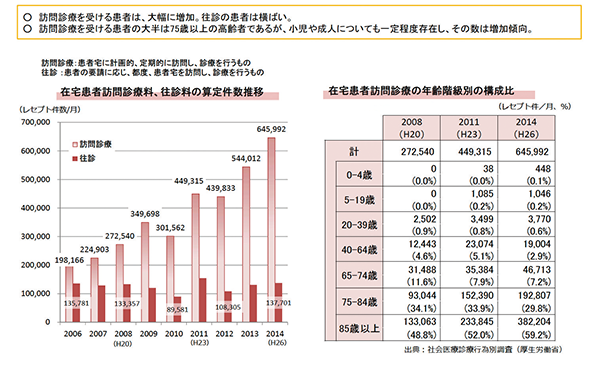 在宅医療を受ける患者の動向　図