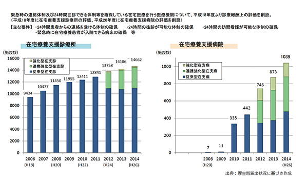 24時間対応体制で在宅医療を提供する医療機関数の推移　図