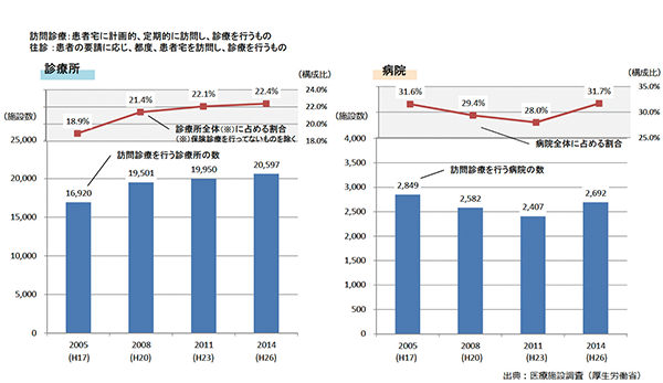 訪問診療を行う医療機関数の推移　図