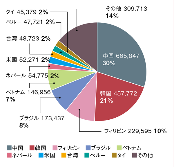 在留外国人数と割合　図