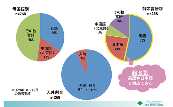 広尾病院を訪れる外国人患者の状況　図