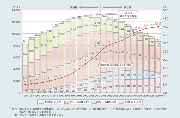 高齢化の推移 図