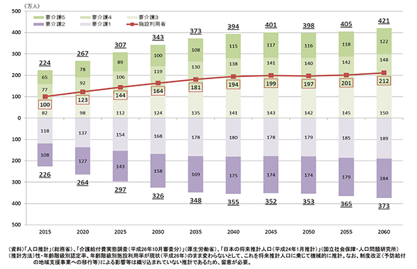 要介護認定者等の見通し 図